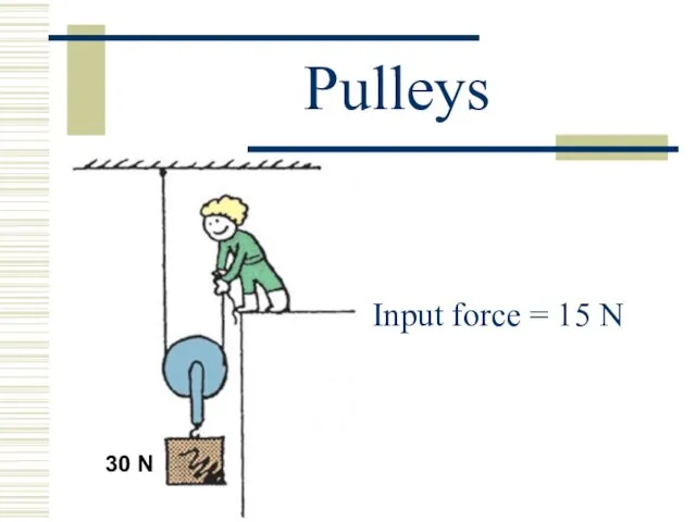 Pulleys Input force = 15 N 30 N