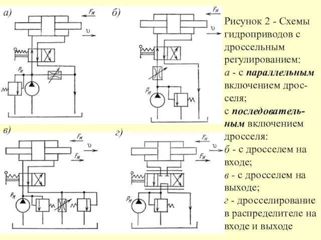 а) б) в) г) Рисунок 2 - Схемы гидроприводов с