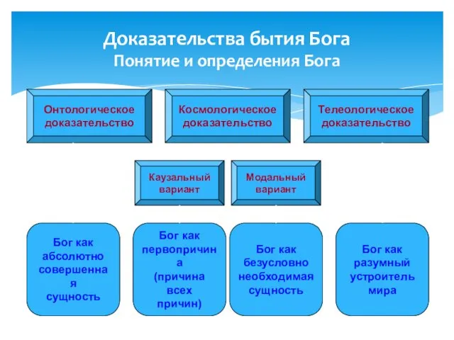 Доказательства бытия Бога Понятие и определения Бога Онтологическое доказательство Бог как абсолютно совершенная