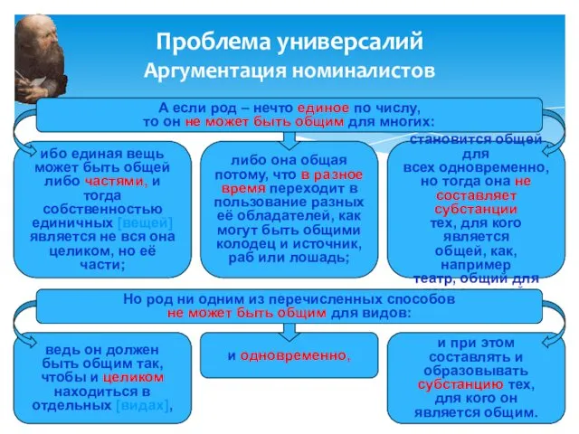 Проблема универсалий Аргументация номиналистов и одновременно, либо она общая потому,