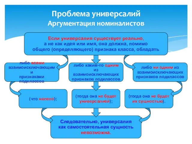 Следовательно, универсалия как самостоятельная сущность невозможна. (тогда она не будет универсалией); либо каким-то