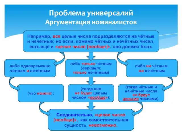 Следовательно, «целое число [вообще]», как самостоятельная сущность, невозможно. (тогда оно не будет целым