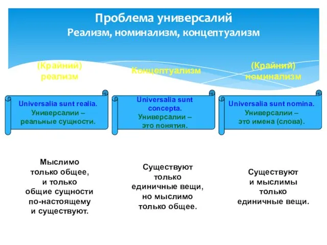 Проблема универсалий Реализм, номинализм, концептуализм (Крайний) номинализм Universalia sunt nomina.