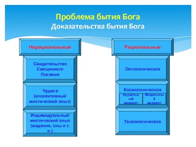 Проблема бытия Бога Доказательства бытия Бога Нерациональные Рациональные Свидетельство Священного Писания Чудеса (коллективный