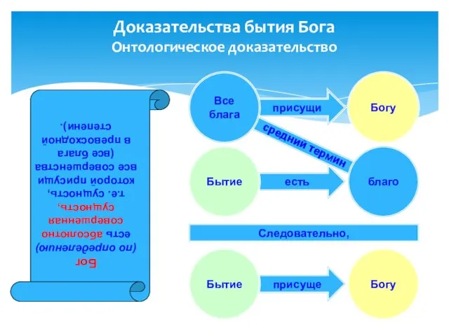 есть присущи присуще присуще Доказательства бытия Бога Онтологическое доказательство Бытие Богу Следовательно, средний