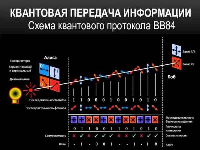 КВАНТОВАЯ ПЕРЕДАЧА ИНФОРМАЦИИ Схема квантового протокола BB84