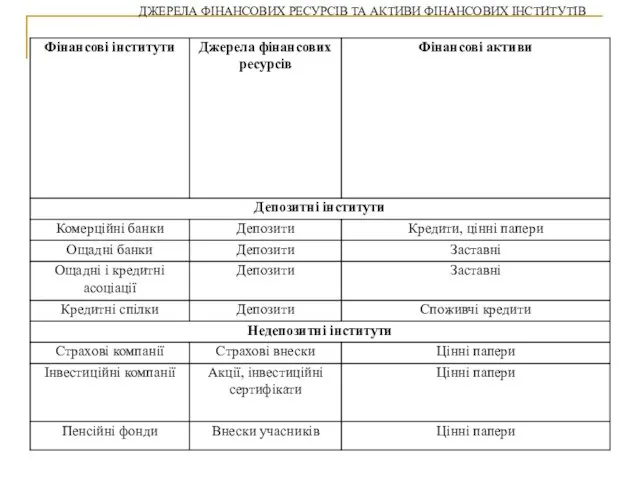 ДЖЕРЕЛА ФІНАНСОВИХ РЕСУРСІВ ТА АКТИВИ ФІНАНСОВИХ ІНСТИТУТІВ