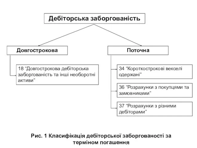 Дебіторська заборгованість Довгострокова Поточна 18 “Довгострокова дебіторська заборгованість та інші