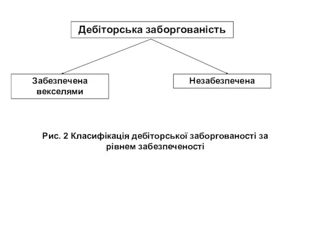 Дебіторська заборгованість Забезпечена векселями Незабезпечена Рис. 2 Класифікація дебіторської заборгованості за рівнем забезпеченості