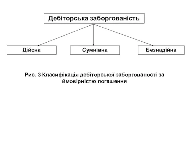 Дебіторська заборгованість Дійсна Безнадійна Рис. 3 Класифікація дебіторської заборгованості за ймовірністю погашення Сумнівна