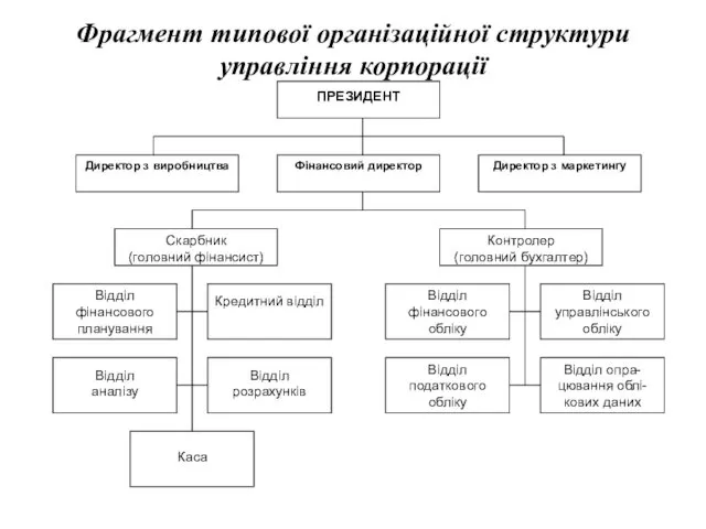 Фрагмент типової організаційної структури управління корпорації