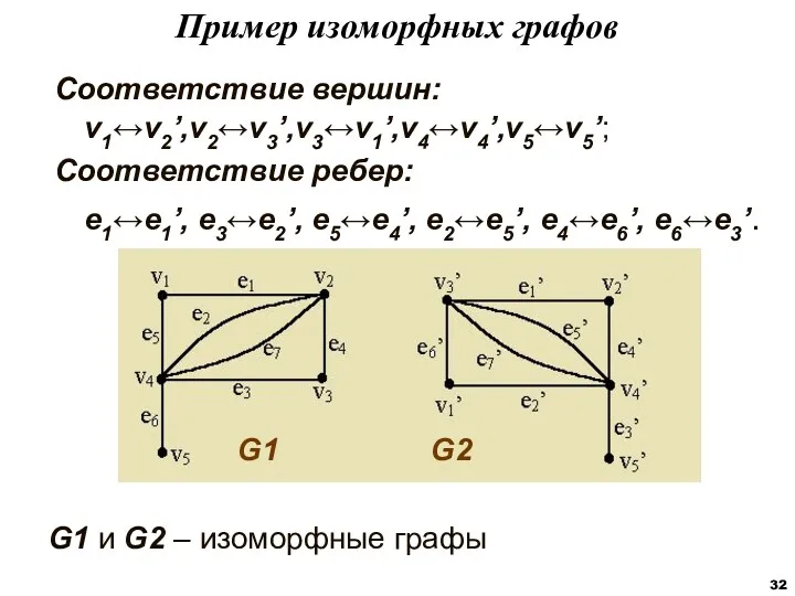 Соответствие вершин: v1↔v2’,v2↔v3’,v3↔v1’,v4↔v4’,v5↔v5’; Соответствие ребер: e1↔e1’, e3↔e2’, e5↔e4’, e2↔e5’, e4↔e6’,