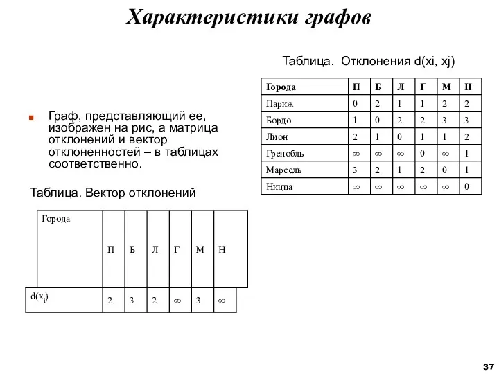 Граф, представляющий ее, изображен на рис, а матрица отклонений и