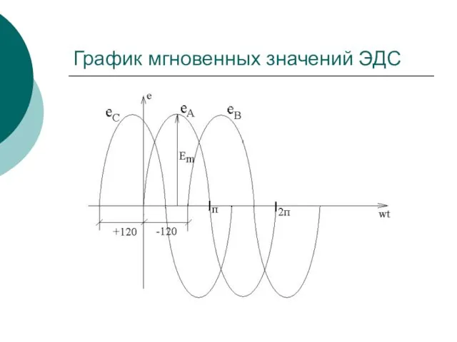 График мгновенных значений ЭДС