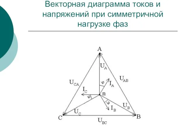 Векторная диаграмма токов и напряжений при симметричной нагрузке фаз