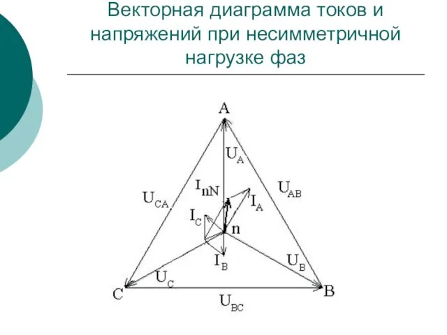 Векторная диаграмма токов и напряжений при несимметричной нагрузке фаз