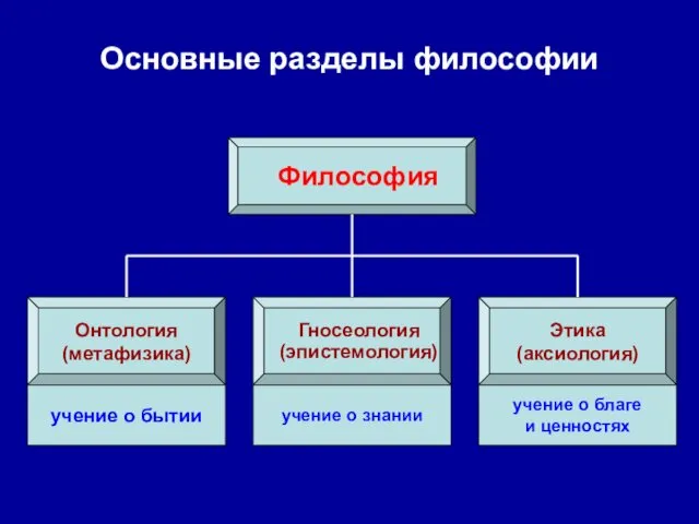 Основные разделы философии Философия Онтология (метафизика) Гносеология (эпистемология) Этика (аксиология)