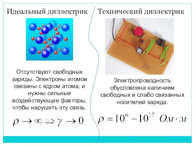 Идеальный диэлектрик Технический диэлектрик Отсутствуют свободных заряды. Электроны атомов связаны