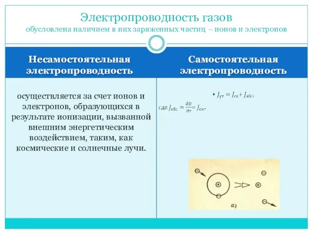 Несамостоятельная электропроводность Самостоятельная электропроводность осуществляется за счет ионов и электронов,