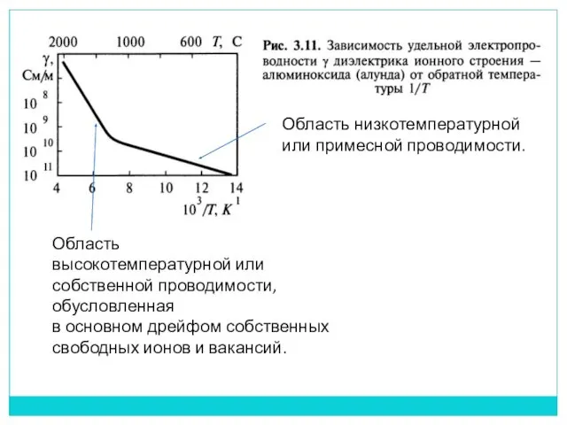 Область низкотемпературной или примесной проводимости. Область высокотемпературной или собственной проводимости,