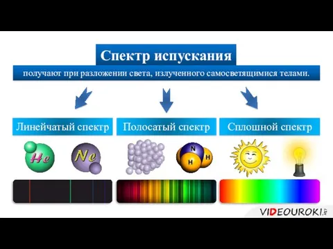 Спектр испускания Сплошной спектр Линейчатый спектр Полосатый спектр получают при разложении света, излученного самосветящимися телами.