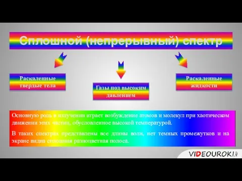 Сплошной (непрерывный) спектр Раскаленные твердые тела Раскаленные жидкости Газы под