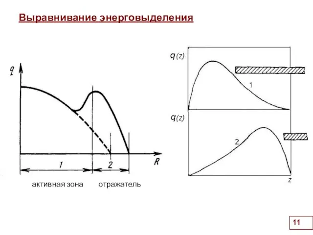 Выравнивание энерговыделения Рисунок из чеха с поглотителями активная зона отражатель