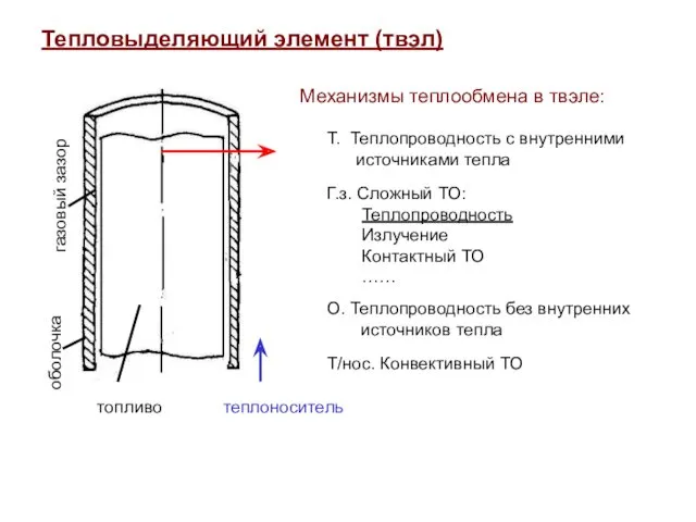 Тепловыделяющий элемент (твэл) газовый зазор оболочка топливо теплоноситель Механизмы теплообмена