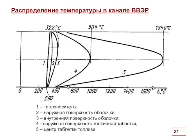 Распределение температуры в канале ВВЭР 1 – теплоноситель; 2 –