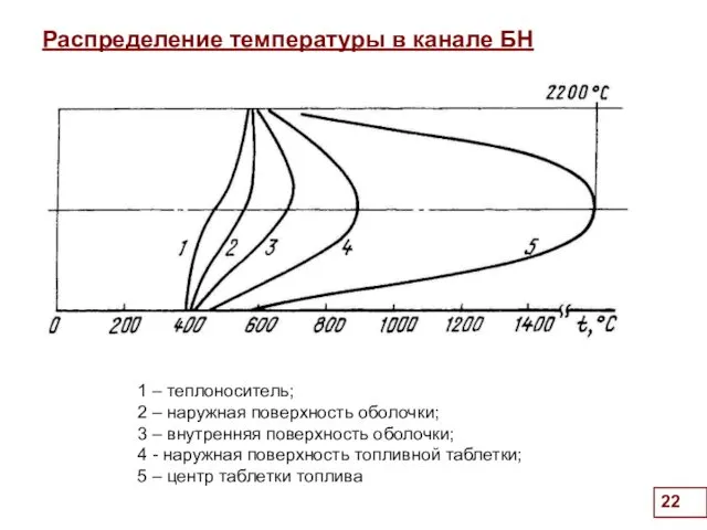 Распределение температуры в канале БН 1 – теплоноситель; 2 –