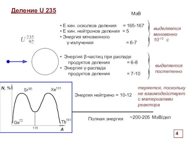 Деление U 235 Энергия β-частиц при распаде продуктов деления =