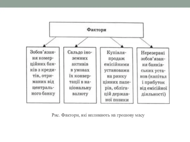 Рис. Фактори, які впливають на грошову масу