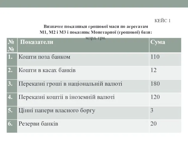 КЕЙС 1 Визначте показники грошової маси по агрегатам М1, М2