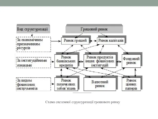 Схема системної структуризації грошового ринку