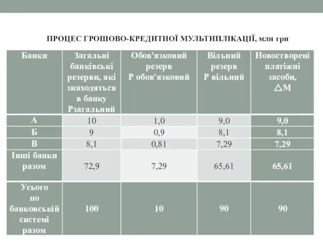 ПРОЦЕС ГРОШОВО-КРЕДИТНОЇ МУЛЬТИПЛІКАЦІЇ, млн грн