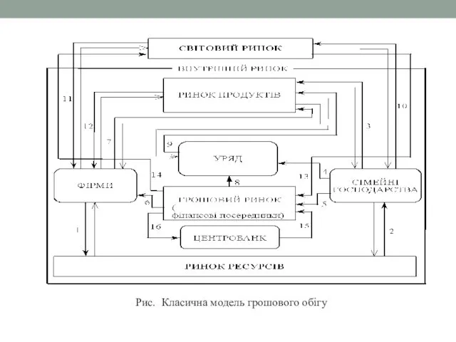 Рис. Класична модель грошового обігу