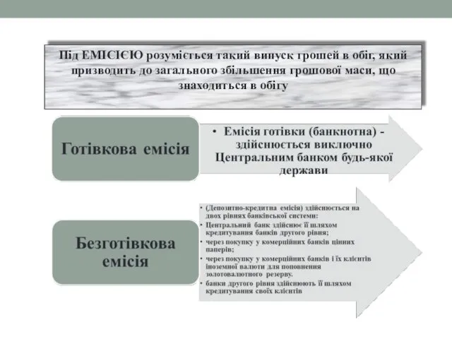 Під ЕМІСІЄЮ розуміється такий випуск грошей в обіг, який призводить