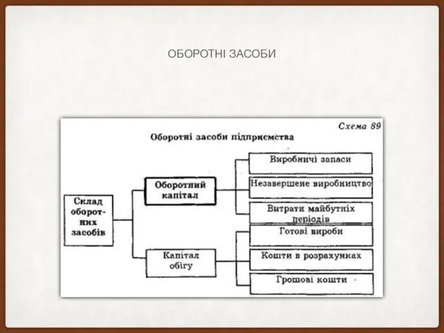 ОБОРОТНІ ЗАСОБИ