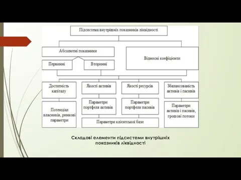 Складові елементи підсистеми внутрішніх показників ліквідності