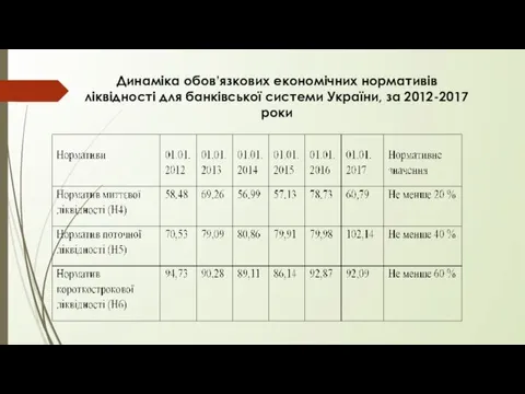 Динаміка обов’язкових економічних нормативів ліквідності для банківської системи України, за 2012-2017 роки