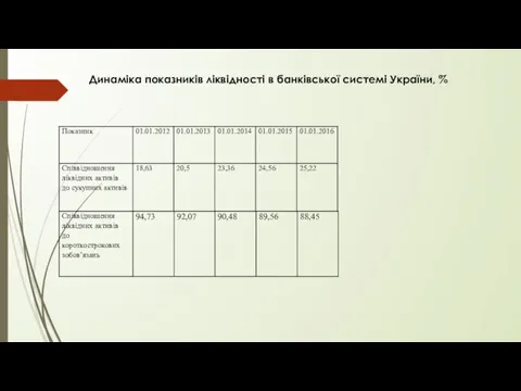 Динаміка показників ліквідності в банківської системі України, %