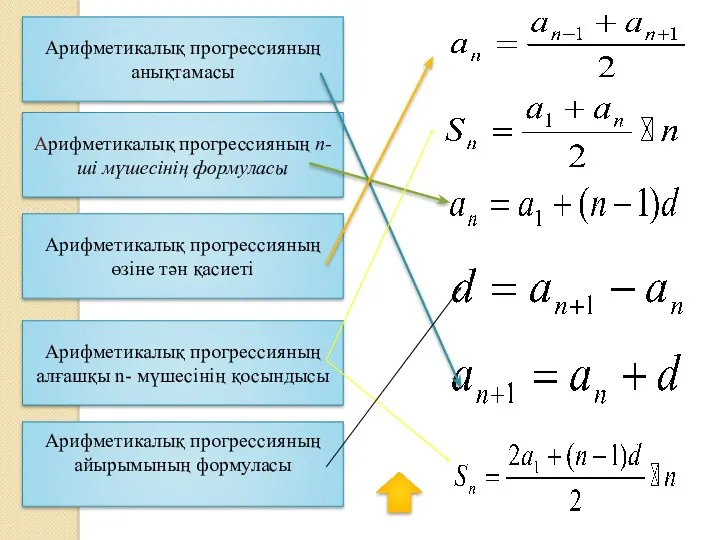 Арифметикалық прогрессияның анықтамасы Арифметикалық прогрессияның алғашқы n- мүшесінің қосындысы Арифметикалық