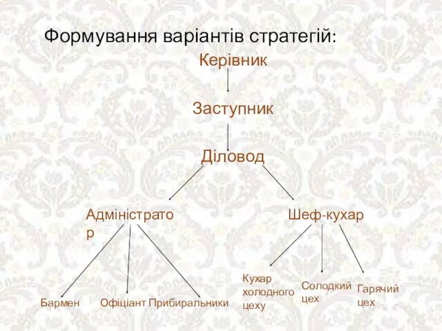 Формування варіантів стратегій: Керівник Заступник Діловод Бармен Офіціант Прибиральники Шеф-кухар