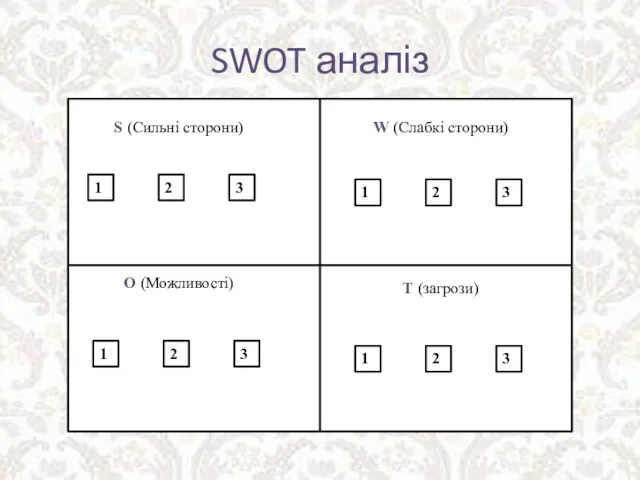 SWOT аналіз S (Сильні сторони) W (Cлабкі сторони) О (Можливості) Т (загрози)