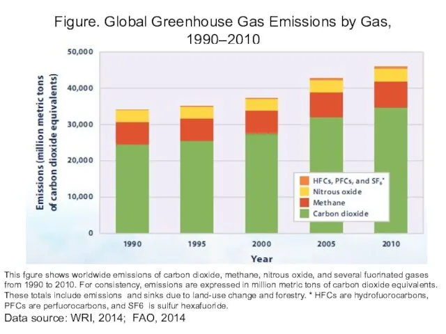 Figure. Global Greenhouse Gas Emissions by Gas, 1990–2010 This fgure