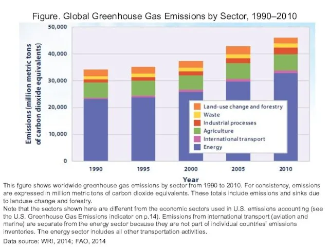 Figure. Global Greenhouse Gas Emissions by Sector, 1990–2010 This fgure