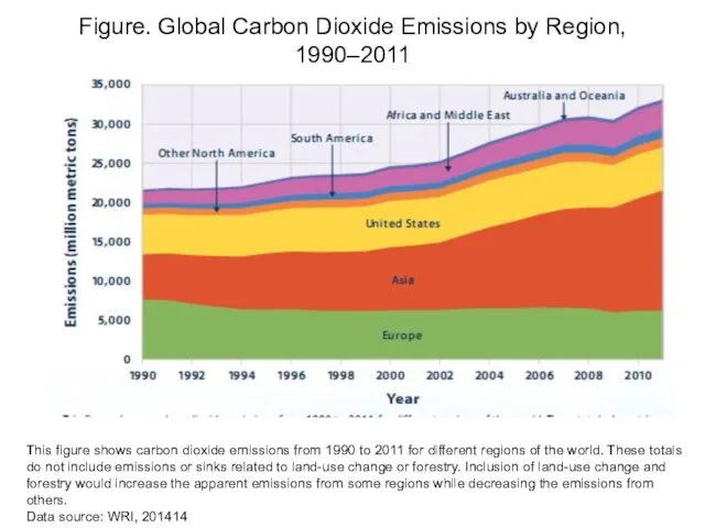 Figure. Global Carbon Dioxide Emissions by Region, 1990–2011 This figure