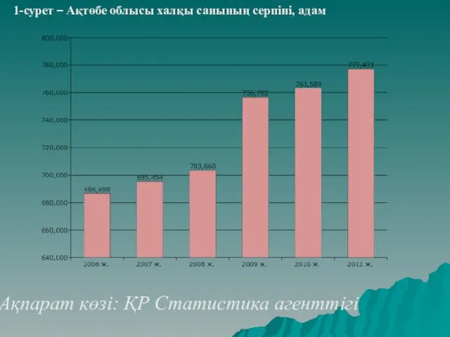 1-сурет – Ақтөбе облысы халқы санының серпіні, адам Ақпарат көзі: ҚР Статистика агенттігі