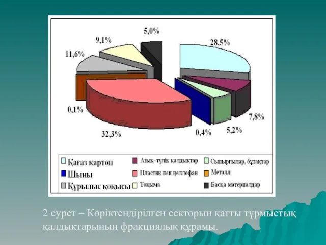 2 сурет – Көріктендірілген секторын қатты тұрмыстық қалдықтарының фракциялық құрамы.