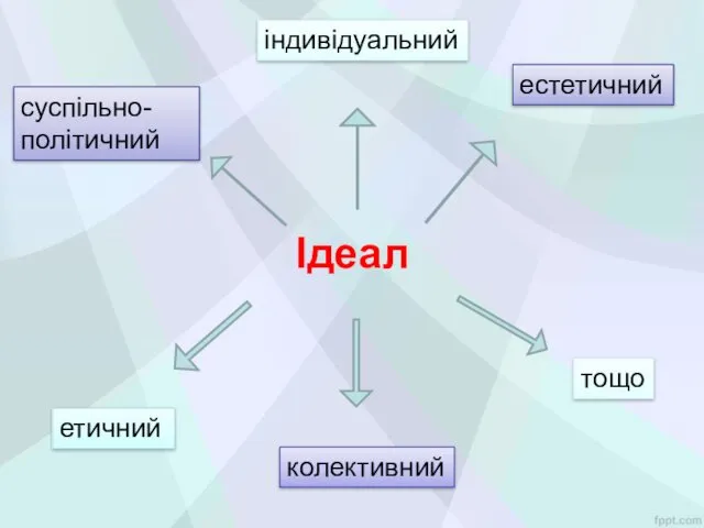 Ідеал суспільно-політичний етичний естетичний індивідуальний колективний тощо